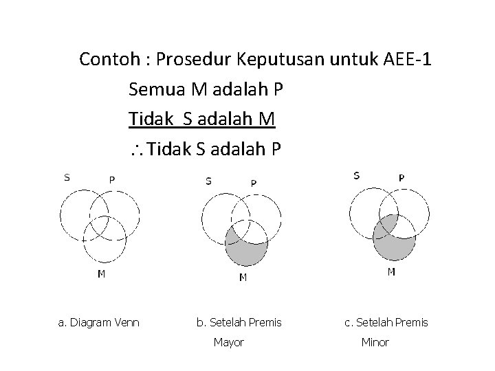 Contoh : Prosedur Keputusan untuk AEE-1 Semua M adalah P Tidak S adalah M