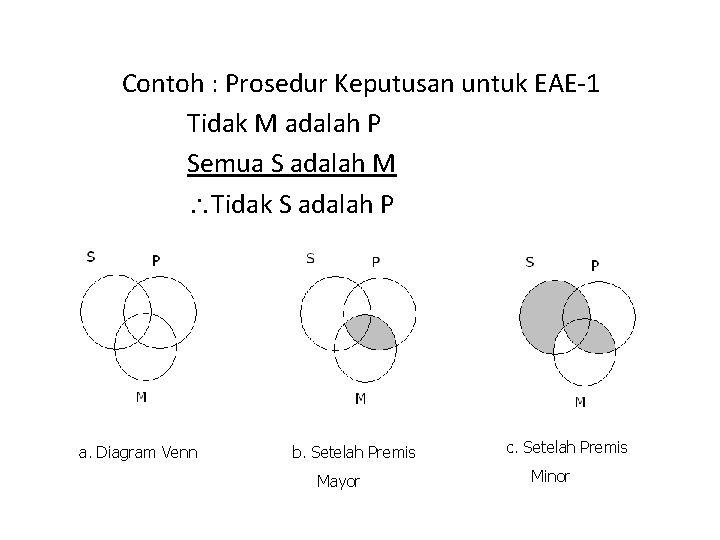 Contoh : Prosedur Keputusan untuk EAE-1 Tidak M adalah P Semua S adalah M