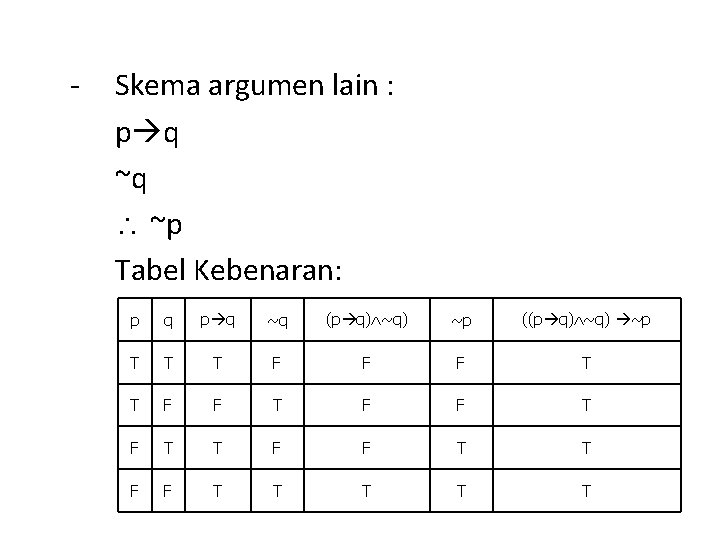 - Skema argumen lain : p q ~q ~p Tabel Kebenaran: p q ~q