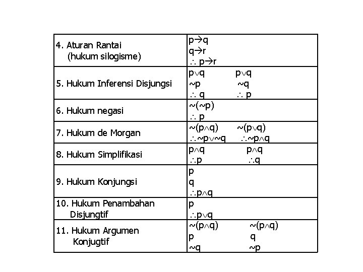 4. Aturan Rantai (hukum silogisme) 5. Hukum Inferensi Disjungsi 6. Hukum negasi 7. Hukum
