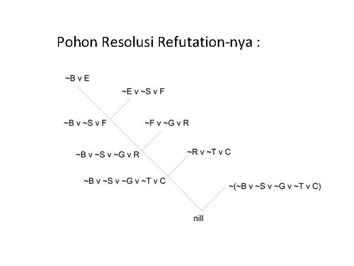 Pohon Resolusi Refutation-nya : 