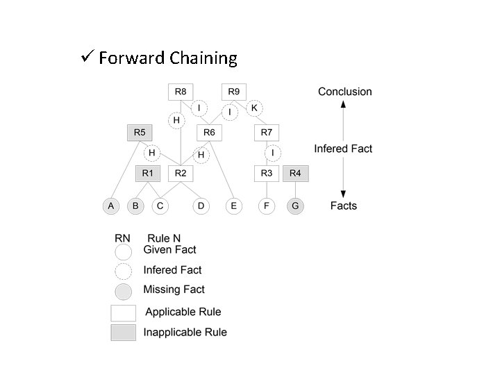 ü Forward Chaining 