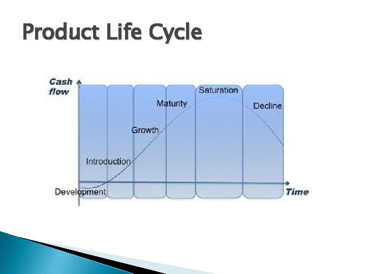 Product Life Cycle 