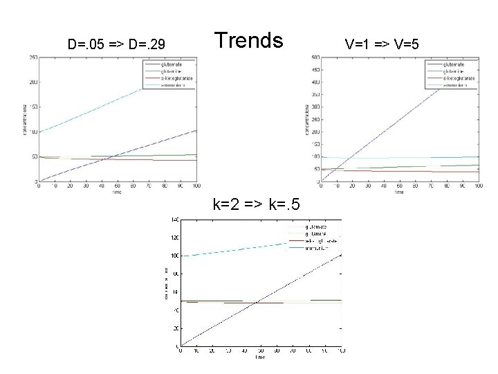 D=. 05 => D=. 29 Trends k=2 => k=. 5 V=1 => V=5 