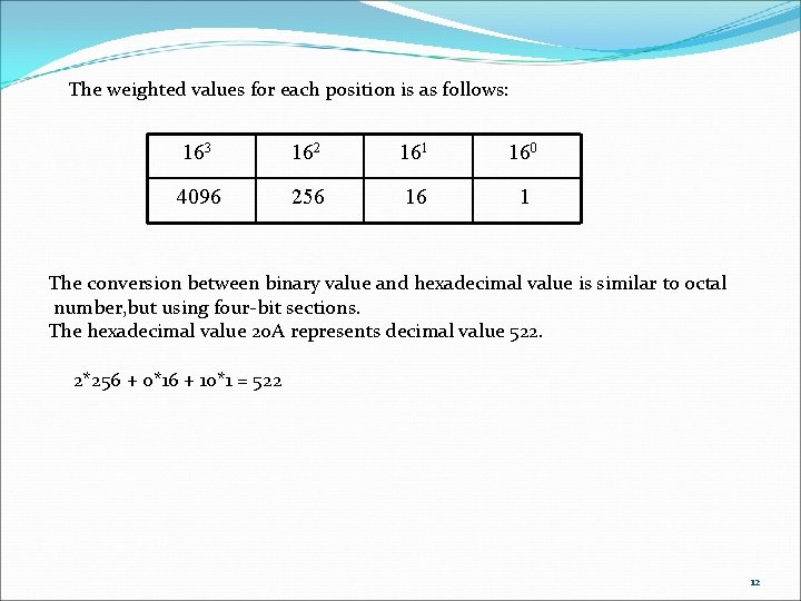 The weighted values for each position is as follows: 163 162 161 160 4096