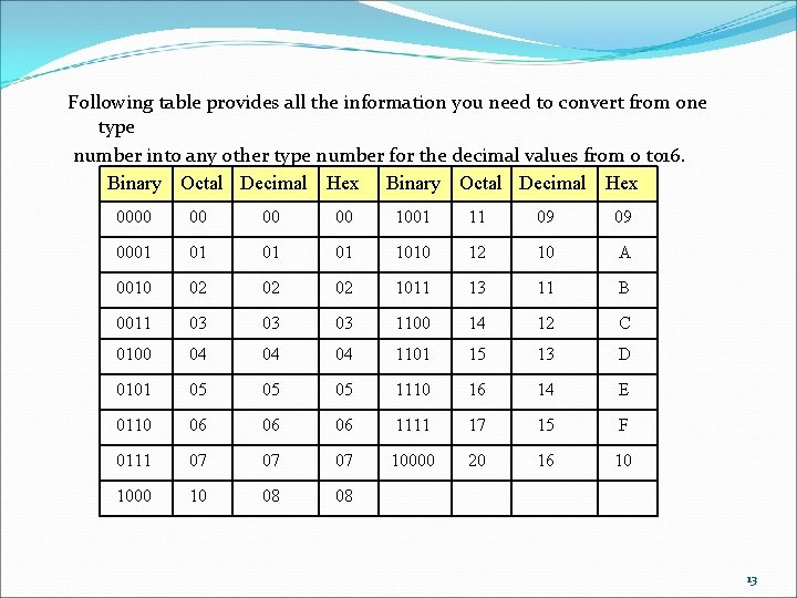 Following table provides all the information you need to convert from one type number