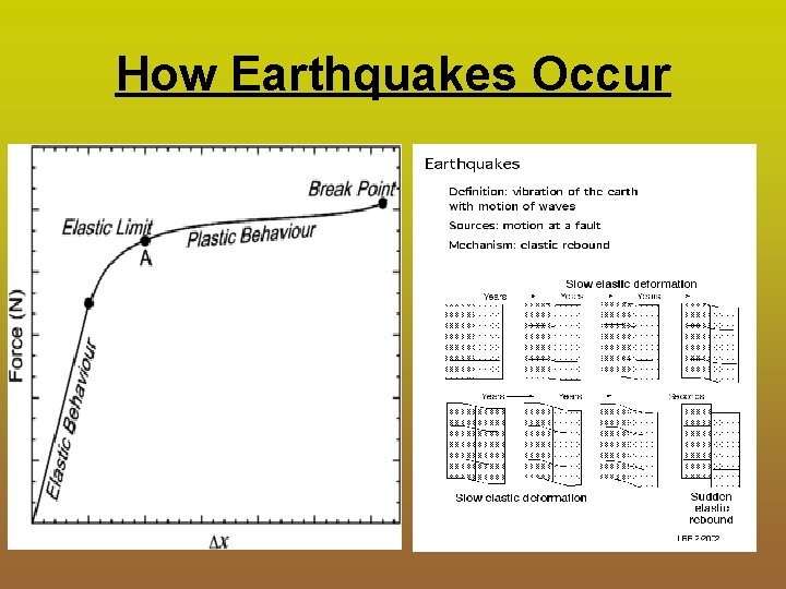 How Earthquakes Occur 
