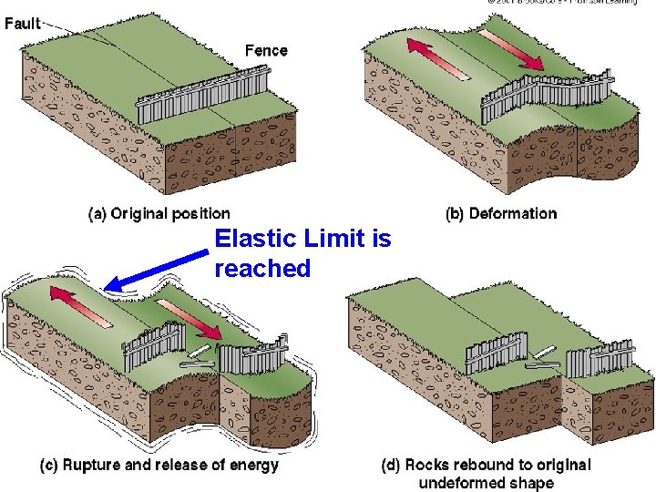 Elastic Limit is reached 