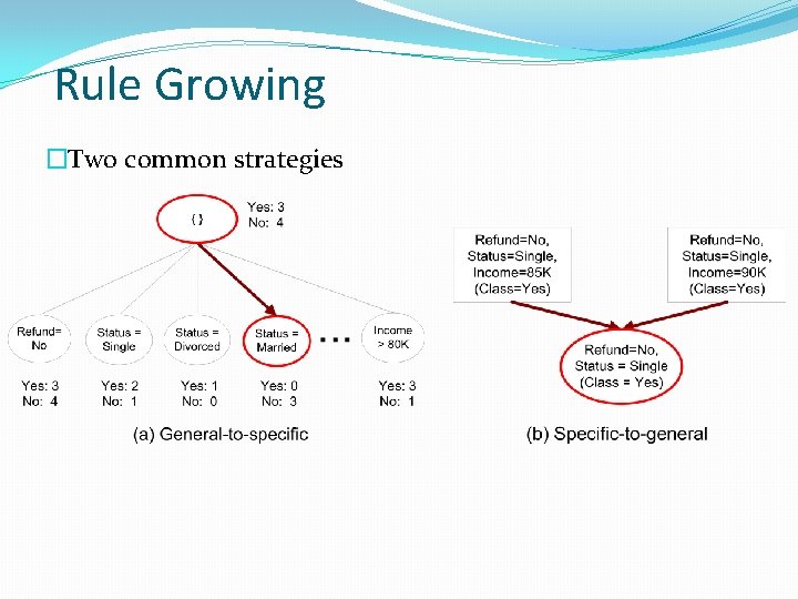 Rule Growing �Two common strategies 