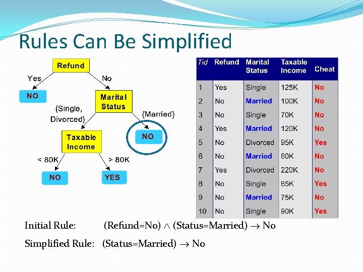 Rules Can Be Simplified Initial Rule: (Refund=No) (Status=Married) No Simplified Rule: (Status=Married) No 