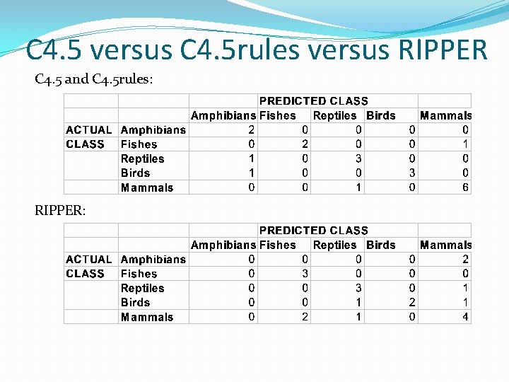 C 4. 5 versus C 4. 5 rules versus RIPPER C 4. 5 and