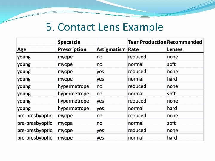 5. Contact Lens Example 