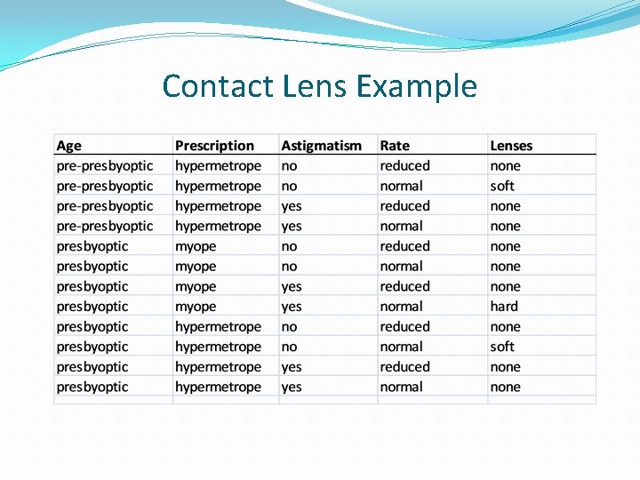 Contact Lens Example 