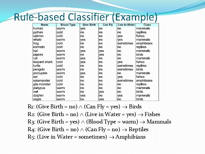 Rule-based Classifier (Example) R 1: (Give Birth = no) (Can Fly = yes) Birds