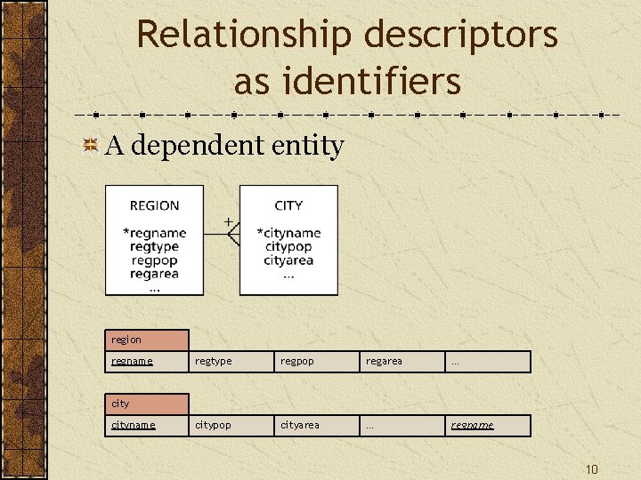 Relationship descriptors as identifiers A dependent entity region regname regtype regpop regarea … citypop Relationship descriptors as identifiers A dependent entity region regname regtype regpop regarea … citypop