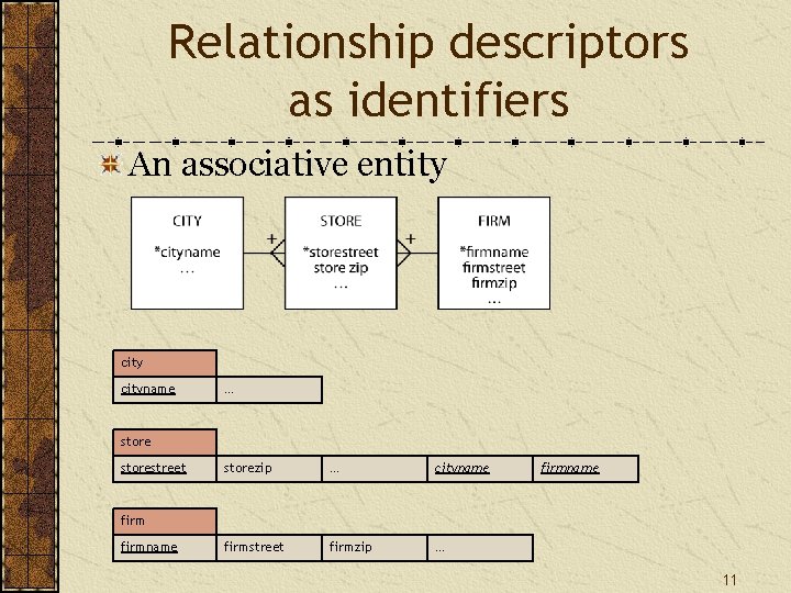 Relationship descriptors as identifiers An associative entity cityname … storestreet storezip … cityname firmstreet Relationship descriptors as identifiers An associative entity cityname … storestreet storezip … cityname firmstreet