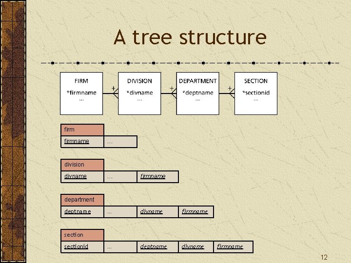 A tree structure firmname … division divname … firmname … divname firmname … deptname A tree structure firmname … division divname … firmname … divname firmname … deptname