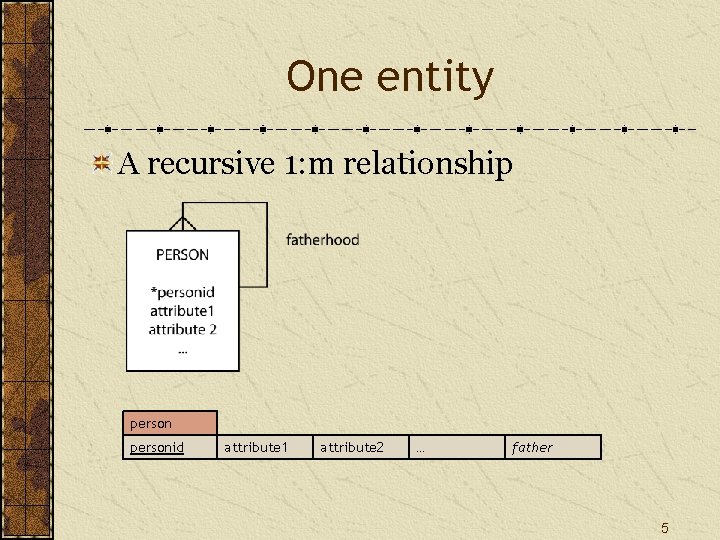 One entity A recursive 1: m relationship personid attribute 1 attribute 2 … father One entity A recursive 1: m relationship personid attribute 1 attribute 2 … father