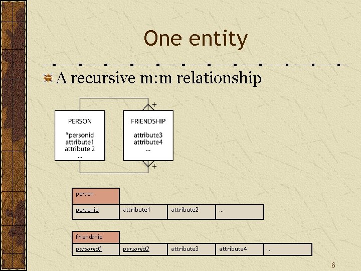 One entity A recursive m: m relationship personid attribute 1 attribute 2 … personid One entity A recursive m: m relationship personid attribute 1 attribute 2 … personid