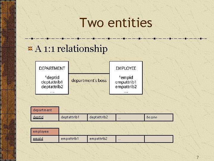 Two entities A 1: 1 relationship department deptid deptattrib 1 deptattrib 2 … empattrib Two entities A 1: 1 relationship department deptid deptattrib 1 deptattrib 2 … empattrib
