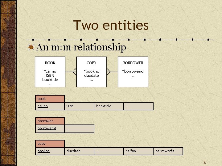 Two entities An m: m relationship book callno isbn booktitle … … callno borrowerid Two entities An m: m relationship book callno isbn booktitle … … callno borrowerid