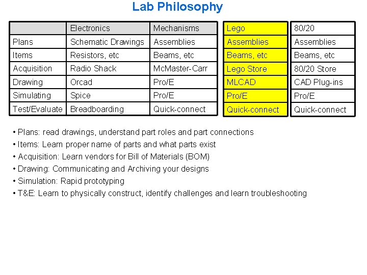 Lab Philosophy Electronics Mechanisms Lego 80/20 Plans Schematic Drawings Assemblies Items Resistors, etc Beams,