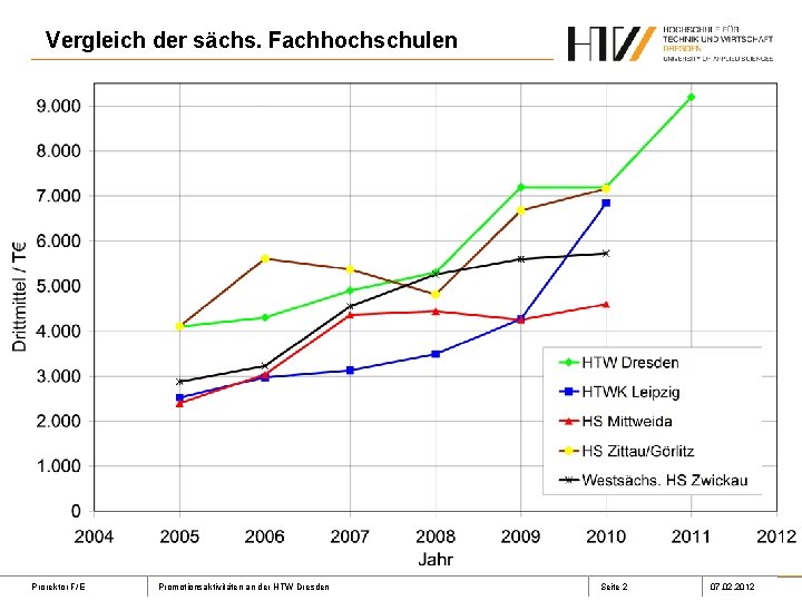 Vergleich der sächs. Fachhochschulen Prorektor F/E Promotionsaktivitäten an der HTW Dresden Seite 2 07.