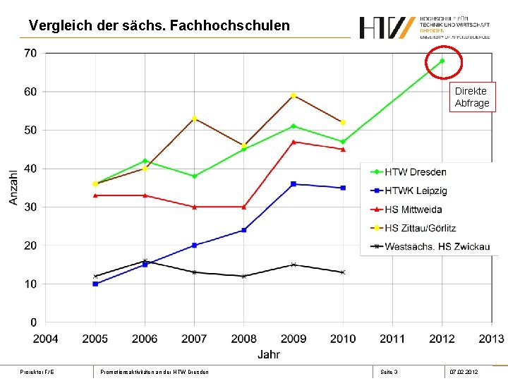 Vergleich der sächs. Fachhochschulen Direkte Abfrage Prorektor F/E Promotionsaktivitäten an der HTW Dresden Seite