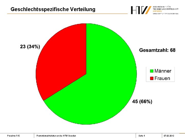 Geschlechtsspezifische Verteilung Prorektor F/E Promotionsaktivitäten an der HTW Dresden Seite 4 07. 02. 2012