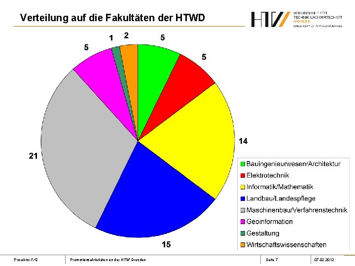 Verteilung auf die Fakultäten der HTWD Prorektor F/E Promotionsaktivitäten an der HTW Dresden Seite