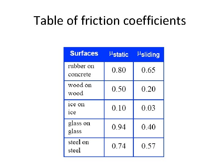 Table of friction coefficients 
