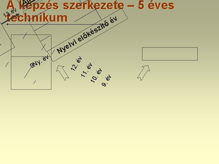 A. év képzés szerkezete – 5 éves 13 technikum v é ő ít z