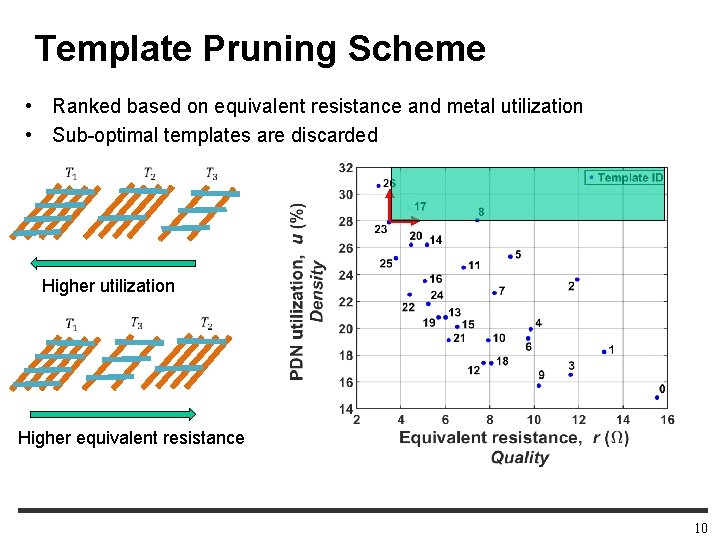 Template Pruning Scheme • Ranked based on equivalent resistance and metal utilization • Sub-optimal