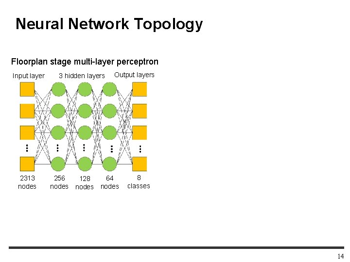 Neural Network Topology Floorplan stage multi-layer perceptron Input layer 2313 nodes 3 hidden layers