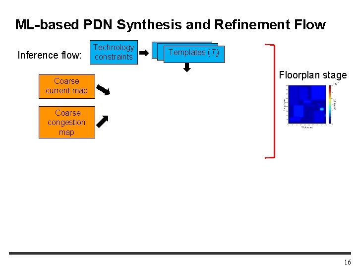 ML-based PDN Synthesis and Refinement Flow Inference flow: Coarse current map Technology constraints Templates