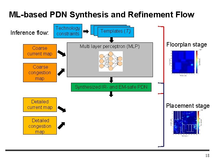 ML-based PDN Synthesis and Refinement Flow Inference flow: Coarse current map Technology constraints Templates