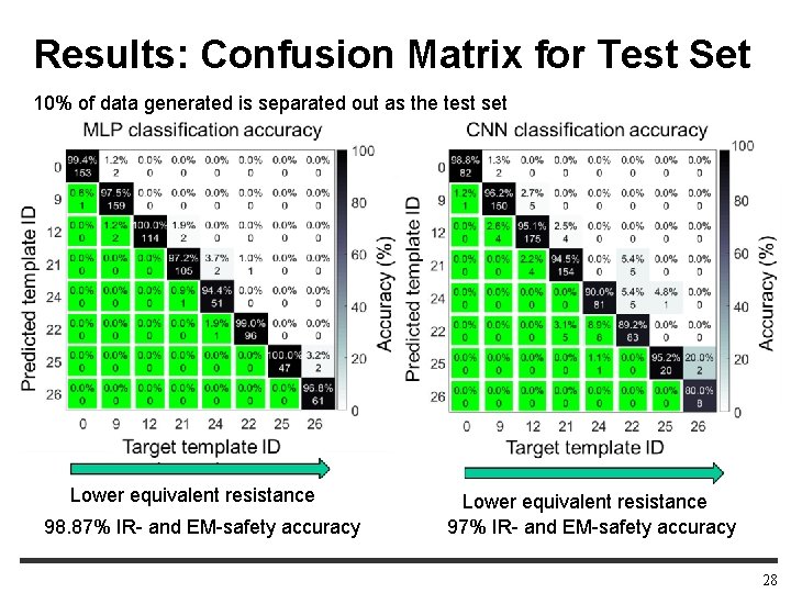 Results: Confusion Matrix for Test Set 10% of data generated is separated out as