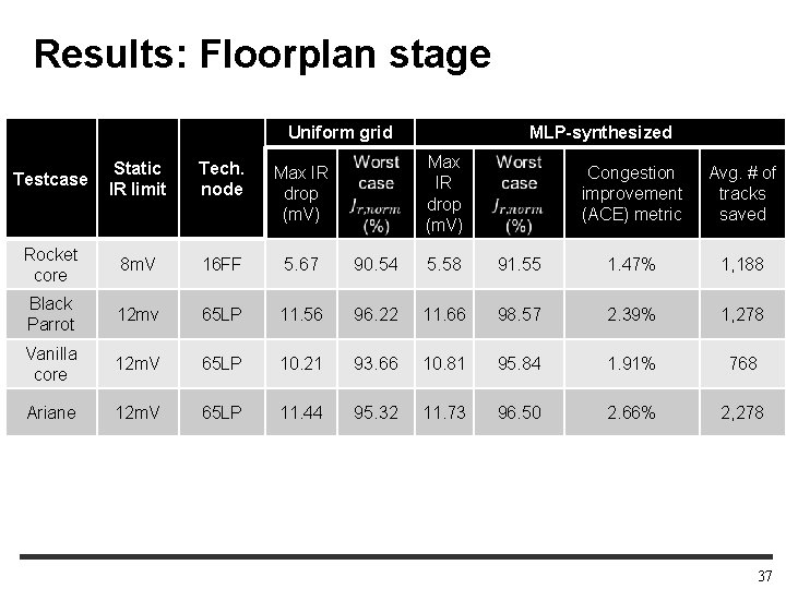 Results: Floorplan stage Uniform grid MLP-synthesized Max IR drop (m. V) Testcase Static IR