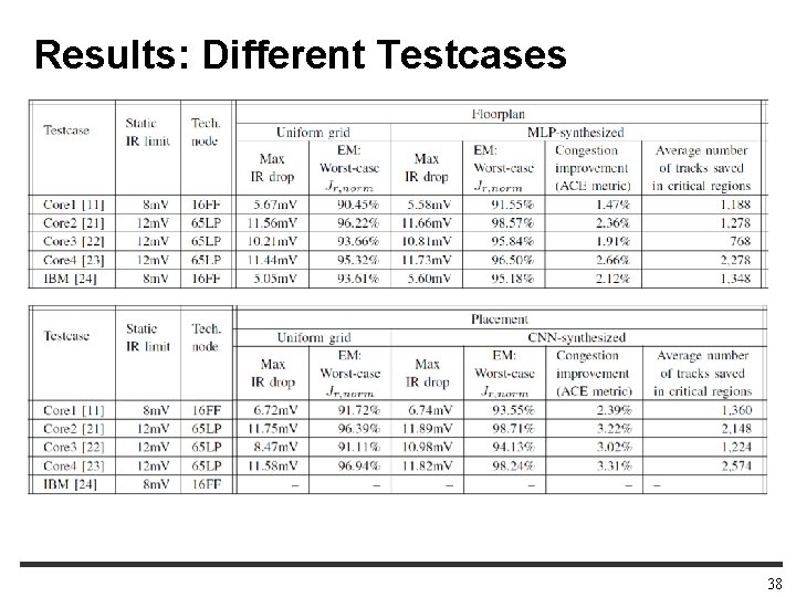 Results: Different Testcases 38 