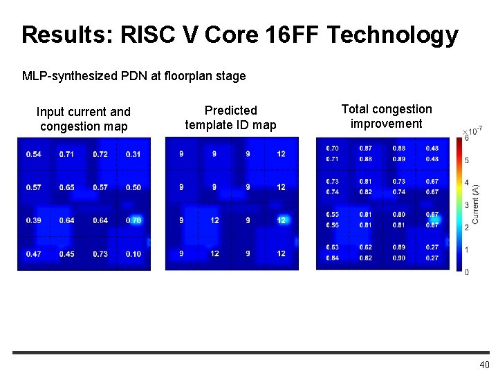 Results: RISC V Core 16 FF Technology MLP-synthesized PDN at floorplan stage Input current