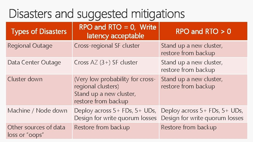 Types of Disasters RPO and RTO = 0, Write latency acceptable RPO and RTO