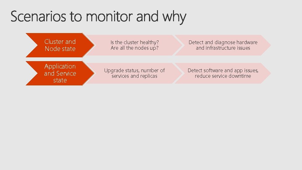 Cluster and Node state Is the cluster healthy? Are all the nodes up? Detect