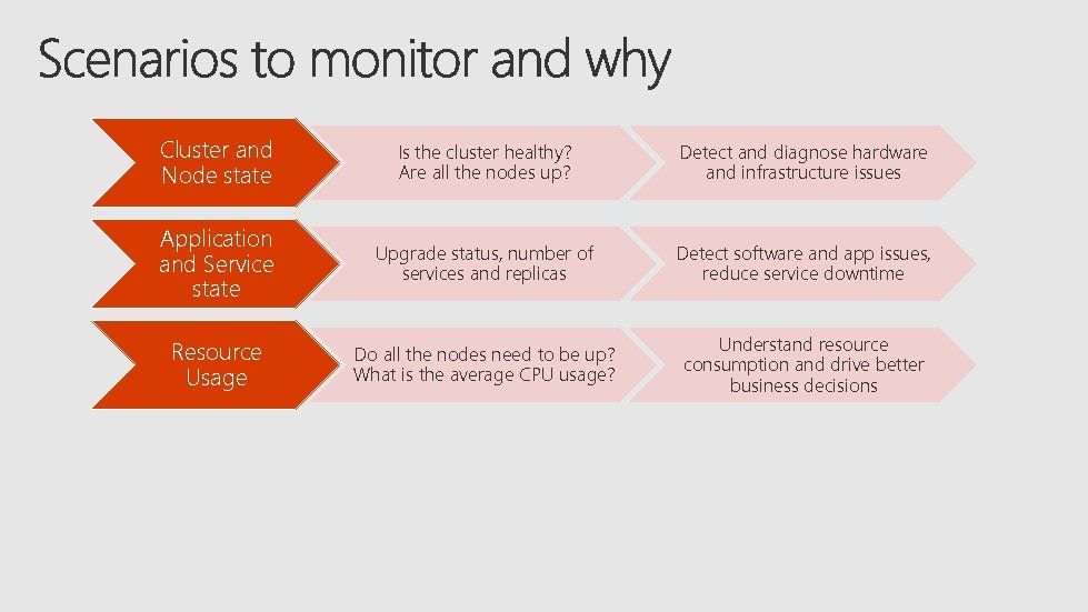 Cluster and Node state Is the cluster healthy? Are all the nodes up? Detect