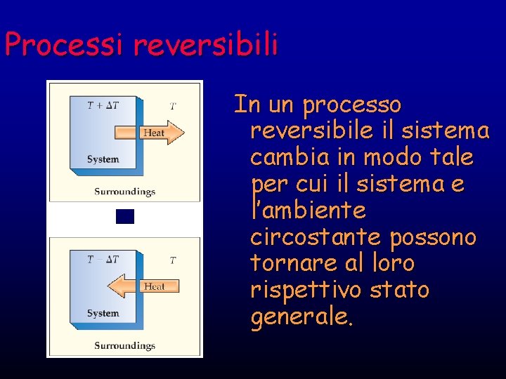 Processi reversibili In un processo reversibile il sistema cambia in modo tale per cui