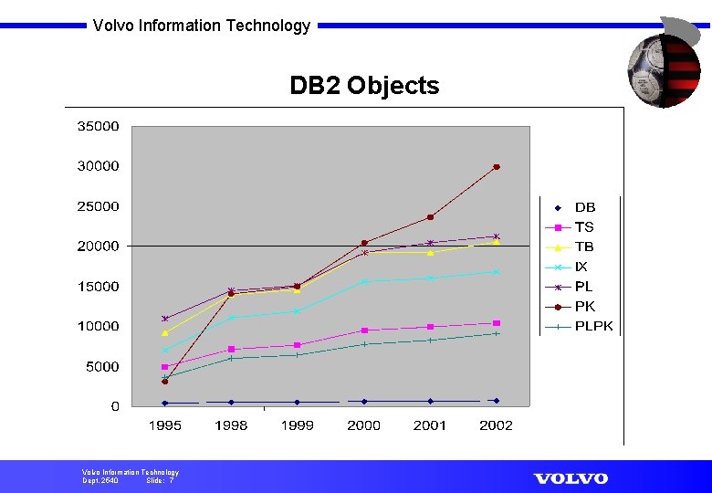 Volvo Information Technology DB 2 Objects Volvo Information Technology Dept. 2540 Slide: 7 