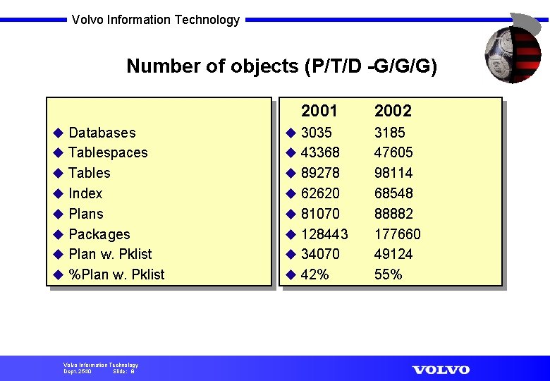 Volvo Information Technology Number of objects (P/T/D -G/G/G) 2001 u Databases u 3035 u