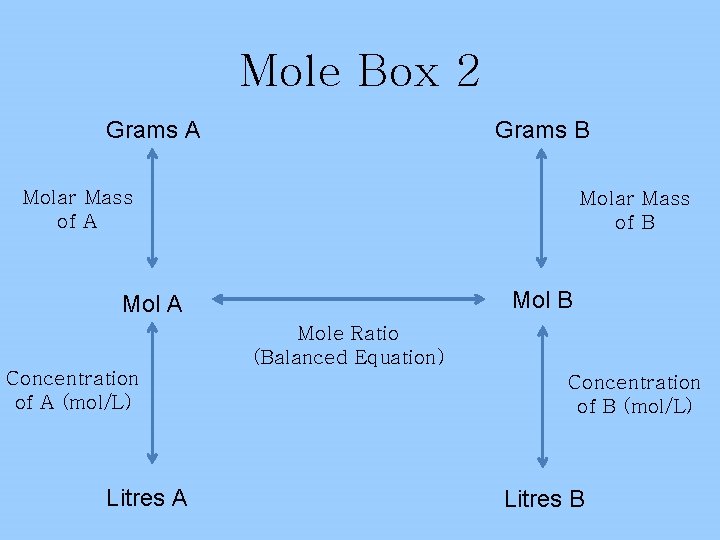 Mole Box 2 Grams B Grams A Molar Mass of B Mol A Mole