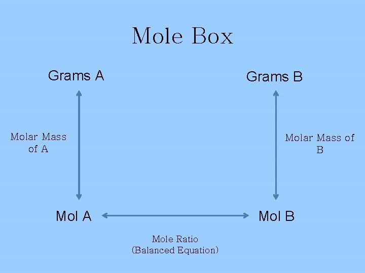 Mole Box Grams A Grams B Molar Mass of A Molar Mass of B