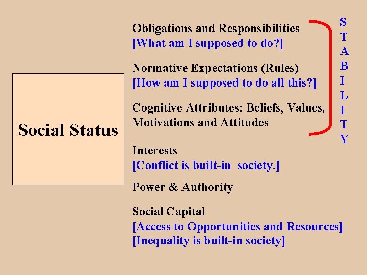 Obligations and Responsibilities [What am I supposed to do? ] Normative Expectations (Rules) [How