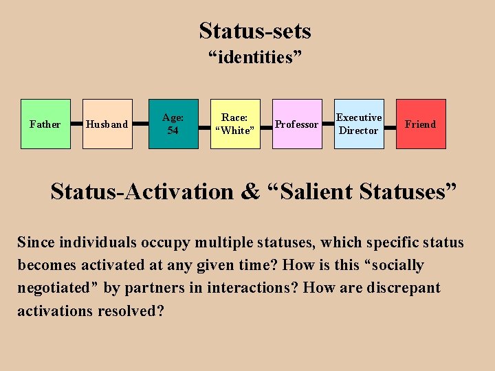 Status-sets “identities” Father Husband Age: 54 Race: “White” Professor Executive Director Friend Status-Activation &